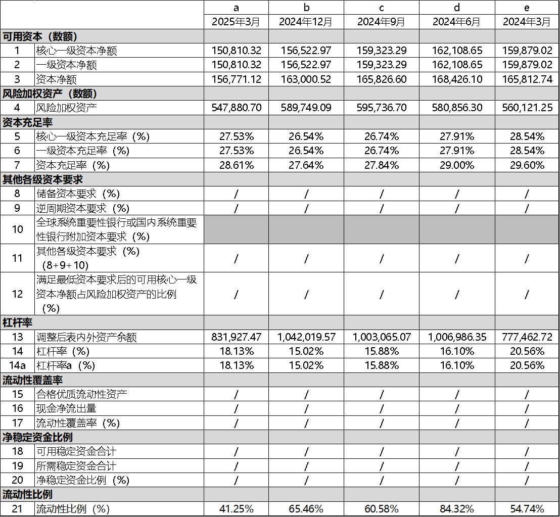 江鈴汽車集團財務有限公司2025年第一季度第三支柱信息披露報告