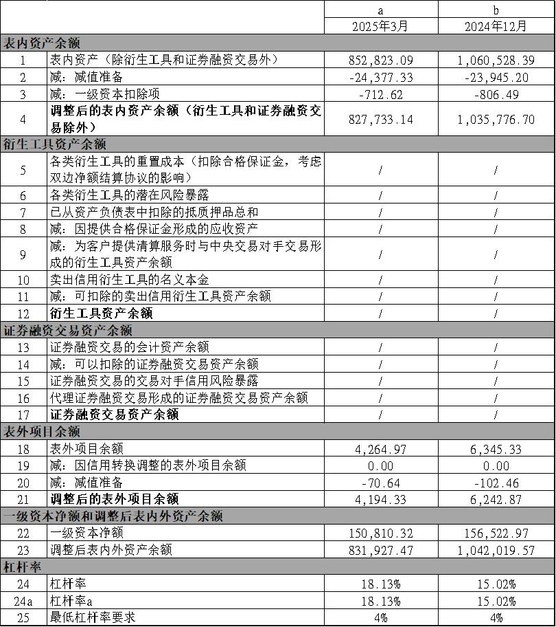 江鈴汽車集團財務有限公司2025年第一季度第三支柱信息披露報告