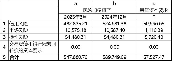 江鈴汽車集團財務有限公司2025年第一季度第三支柱信息披露報告